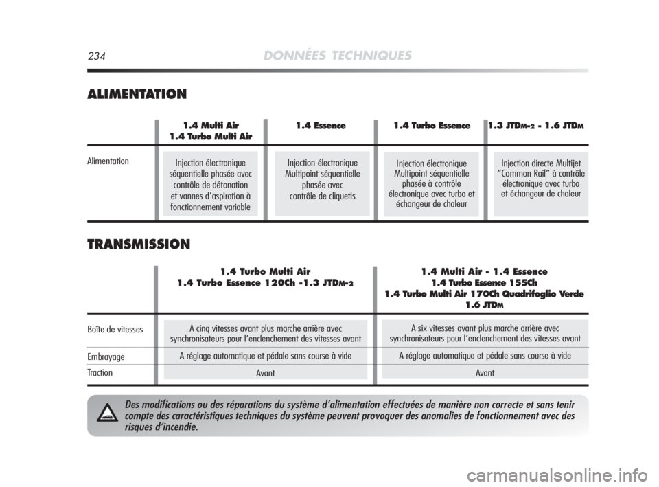 Alfa Romeo MiTo 2010  Notice dentretien (in French) 234DONNÉES TECHNIQUES
ALIMENTATION
TRANSMISSION
Des modifications ou des réparations du système d’alimentation effectuées de manière non correcte et sans tenir
compte des caractéristiques tech