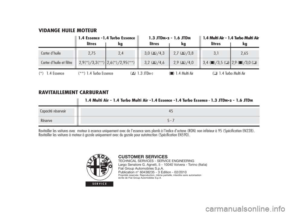 Alfa Romeo MiTo 2010  Notice dentretien (in French) CUSTOMER SERVICESTECHNICAL SERVICES - SERVICE ENGINEERING
Largo Senatore G. Agnelli, 5 - 10040 Volvera - Torino (Italia)
Fiat Group Automobiles S.p.A.
Publication n°60438235 - 3 Edition- 02/2010
Prop