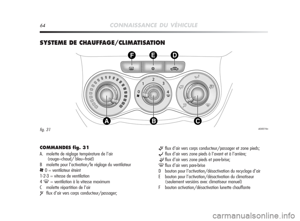 Alfa Romeo MiTo 2010 Notice dentretien (in French) 64CONNAISSANCE DU VÉHICULE
SYSTEME DE CHAUFFAGE/CLIMATISATION
COMMANDES fig. 31
A. molette de réglage température de l’air
(rouge=chaud/ bleu=froid)
B molette pour l’activation/le réglage d Alfa Romeo MiTo 2010 Notice dentretien (in French) 64CONNAISSANCE DU VÉHICULE
SYSTEME DE CHAUFFAGE/CLIMATISATION
COMMANDES fig. 31
A. molette de réglage température de l’air
(rouge=chaud/ bleu=froid)
B molette pour l’activation/le réglage d