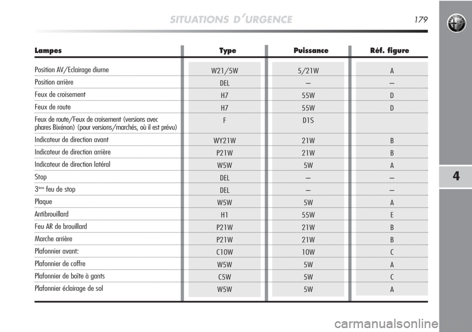Alfa Romeo MiTo 2012  Notice dentretien (in French) A
–
D
D
B
B
A
–
–
A
E
B
B
C
A
C
A5/21W
–
55W
55W
D1S
21W
21W
5W
–
–
5W
55W
21W
21W
10W
5W
5W
5W
SITUATIONS D’URGENCE179
4
W21/5W
DEL
H7
H7
F
WY21W
P21W
W5W
DEL
DEL
W5W
H1
P21W
P21W
C10W
