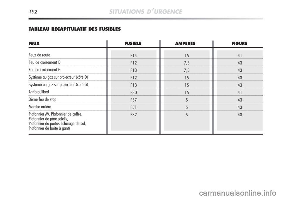 Alfa Romeo MiTo 2011  Notice dentretien (in French) 192SITUATIONS D’URGENCE
F14
F12
F13
F12
F13
F30
F37
F51
F3241
43
43
43
43
41
43
43
4315
7,5
7,5
15
15
15
5
5
5
TABLEAU RECAPITULATIF DES FUSIBLES
FEUX FUSIBLE AMPERES FIGURE
Feux de route
Feu de cro