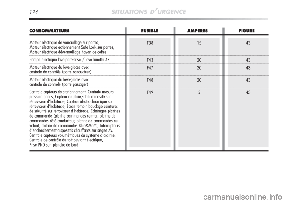 Alfa Romeo MiTo 2011  Notice dentretien (in French) 43
43
43
43
4315
20
20
20
5F38
F43
F47
F48
F49
194SITUATIONS D’URGENCE
CONSOMMATEURS FUSIBLE AMPERES FIGURE
Moteur électrique de verrouillage sur portes,
Moteur électrique actionnement Safe Lock s