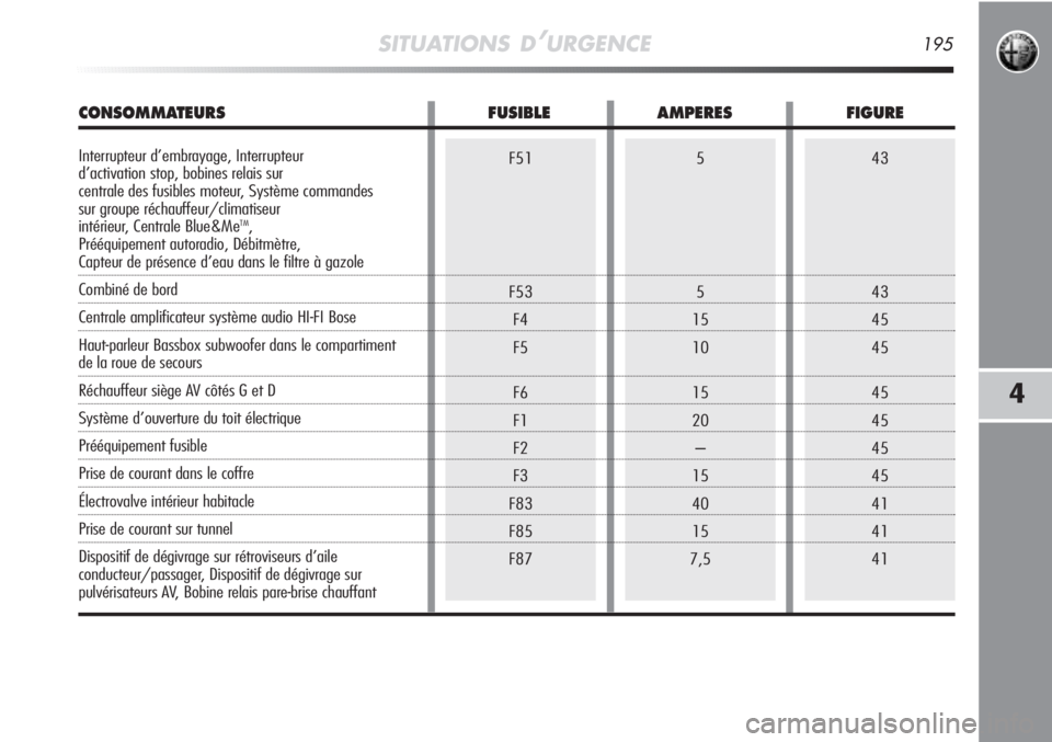 Alfa Romeo MiTo 2011  Notice dentretien (in French) 43
43
45
45
45
45
45
45
41
41
415
5
15
10
15
20
–
15
40
15
7,5F51
F53
F4
F5
F6
F1
F2
F3
F83
F85
F87
SITUATIONS D’URGENCE195
4
CONSOMMATEURS FUSIBLE AMPERES FIGURE
Interrupteur d’embrayage, Inter