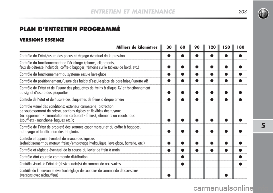 Alfa Romeo MiTo 2011  Notice dentretien (in French) ENTRETIEN ET MAINTENANCE203
5
PLAN D’ENTRETIEN PROGRAMMÉ
VERSIONS ESSENCE
Milliers de kilomètres
Contrôle de l’état/usure des pneus et réglage éventuel de la pression
Contrôle du fonctionne