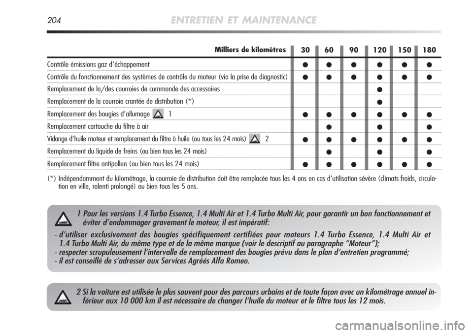 Alfa Romeo MiTo 2011  Notice dentretien (in French) 204ENTRETIEN ET MAINTENANCE
2 Si la voiture est utilisée le plus souvent pour des parcours urbains et de toute façon avec un kilométrage annuel in-
férieur aux 10 000 km il est nécessaire de chan