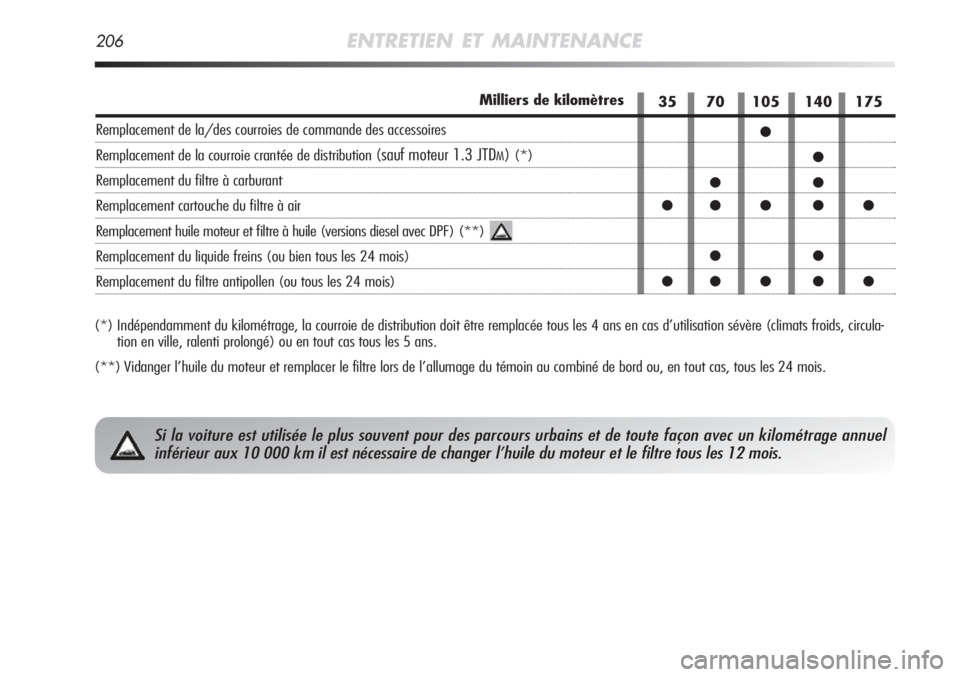 Alfa Romeo MiTo 2011  Notice dentretien (in French) 206ENTRETIEN ET MAINTENANCE
(*) Indépendamment du kilométrage, la courroie de distribution doit être remplacée tous les 4 ans en cas d’utilisation sévère (climats froids, circula-
tion en vill