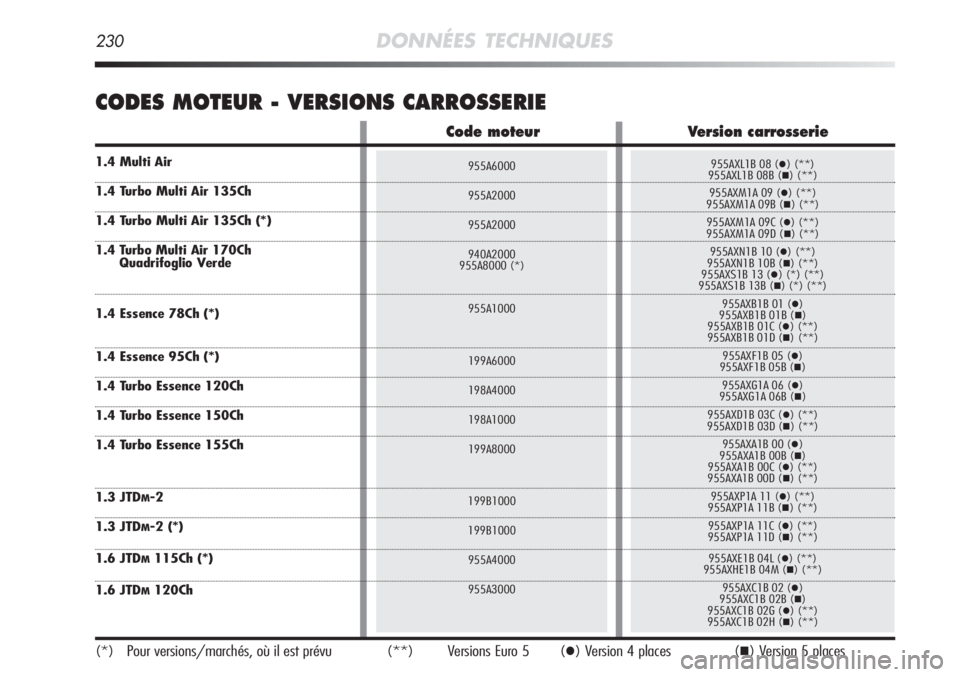 Alfa Romeo MiTo 2011  Notice dentretien (in French) 955A6000
955A2000
955A2000
940A2000
955A8000 (*)
955A1000
199A6000
198A4000
198A1000
199A8000
199B1000
199B1000
955A4000
955A3000955AXL1B 08 () (**)
955AXL1B 08B () (**)
955AXM1A 09 (
) (**)
955AXM