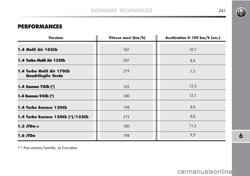 Alfa Romeo MiTo 2011  Notice dentretien (in French) DONNÉES TECHNIQUES241
6
PERFORMANCES
(*) Pour versions/marchés, où il est prévu
10.7
8,4
7,5
12,3
12,1
8,8
8,0
11,6
9,9187
207
219
165
180
198
215
180
1981.4 Multi Air 105Ch
1.4 Turbo Multi Air 13