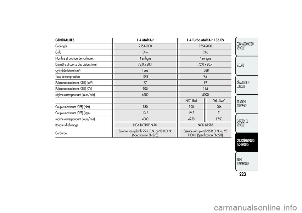 Alfa Romeo MiTo 2013 Notice dentretien (in French) 223CONNAISSANCE DU
VÉHICULE
SÉCURITÉ
DÉMARRAGE ET
CONDUITE
SITUATIONS
D’URGENCE
ENTRETIEN DU
VÉHICULECARACTÉRISTIQUES
TECHNIQUESINDEX
ALPHABETIQUE
GÉNÉRALITÉS 1.4 MultiAir 1.4 Turbo MultiAi Alfa Romeo MiTo 2013 Notice dentretien (in French) 223CONNAISSANCE DU
VÉHICULE
SÉCURITÉ
DÉMARRAGE ET
CONDUITE
SITUATIONS
D’URGENCE
ENTRETIEN DU
VÉHICULECARACTÉRISTIQUES
TECHNIQUESINDEX
ALPHABETIQUE
GÉNÉRALITÉS 1.4 MultiAir 1.4 Turbo MultiAi