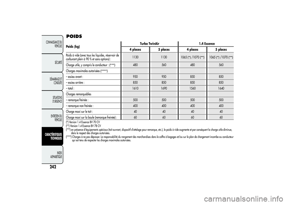 Alfa Romeo MiTo 2013  Notice dentretien (in French) POIDS
242
CONNAISSANCE DU
VÉHICULE
SÉCURITÉ
DÉMARRAGE ET
CONDUITE
SITUATIONS
D’URGENCE
ENTRETIEN DU
VÉHICULECARACTÉRISTIQUES
TECHNIQUES
INDEX
ALPHABETIQUE
Poids (kg)Turbo TwinAir 1.4 Essence
4