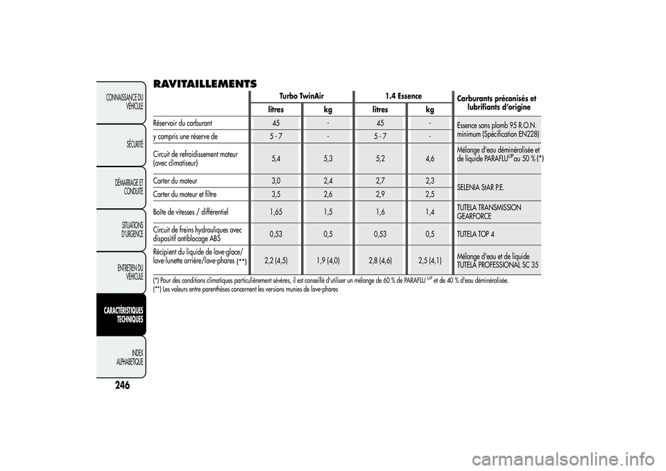 Alfa Romeo MiTo 2013  Notice dentretien (in French) RAVITAILLEMENTS
Turbo TwinAir 1.4 Essence
Carburants préconisés et
lubrifiants d’origine
litres kg litres kg
Réservoir du carburant 45 - 45 -
Essence sans plomb 95 R.O.N.
minimum (Spécification 