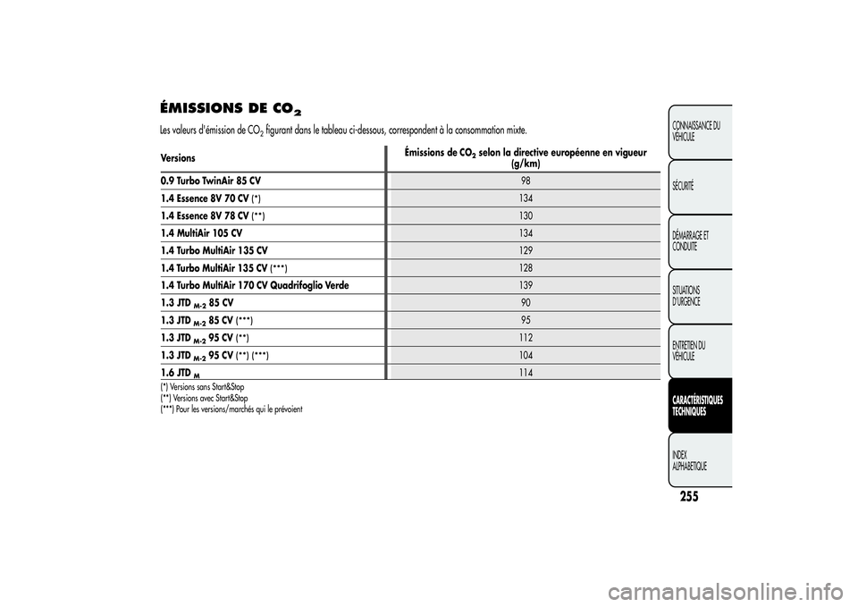Alfa Romeo MiTo 2013 Notice dentretien (in French) ÉMISSIONS DE CO
2
Les valeurs d'émission de CO
2figurant dans le tableau ci-dessous, correspondent à la consommation mixte.
255CONNAISSANCE DU
VÉHICULE
SÉCURITÉ
DÉMARRAGE ET
CONDUITE
SITUAT Alfa Romeo MiTo 2013 Notice dentretien (in French) ÉMISSIONS DE CO
2
Les valeurs d'émission de CO
2figurant dans le tableau ci-dessous, correspondent à la consommation mixte.
255CONNAISSANCE DU
VÉHICULE
SÉCURITÉ
DÉMARRAGE ET
CONDUITE
SITUAT