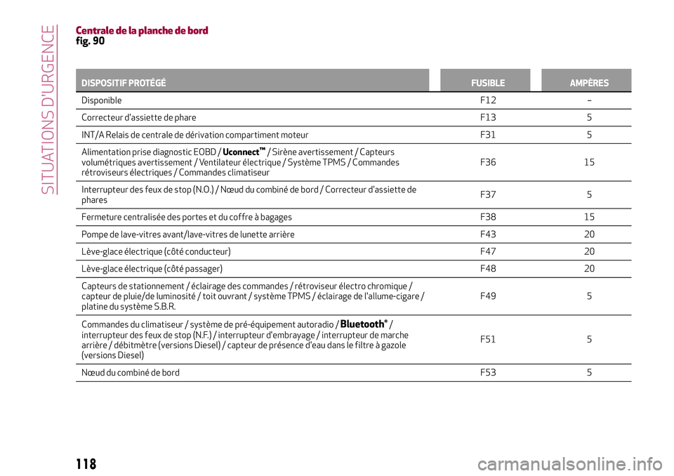 Alfa Romeo MiTo 2019  Notice dentretien (in French) 118
SITUATIONS D'URGENCE
Centrale de la planche de bordfig. 90
DISPOSITIF PROTÉGÉFUSIBLE AMPÈRES
DisponibleF12 –
Correcteur d'assiette de phare F13 5
INT/A Relais de centrale de dérivati