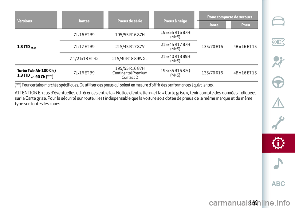 Alfa Romeo MiTo 2019  Notice dentretien (in French) Versions Jantes Pneus de série Pneus à neigeRoue compacte de secours
Jante Pneu
1.3 JTDM-2
7Jx16 ET 39 195/55 R16 87H195/55 R16 87H
(M+S)
135/70 R16 4B x 16 ET 15 7Jx17 ET 39 215/45 R17 87V215/45 R1