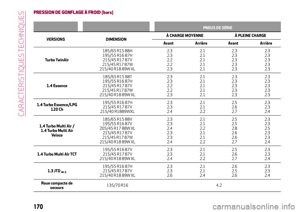 Alfa Romeo MiTo 2019  Notice dentretien (in French) PRESSION DE GONFLAGE À FROID (bars)
PNEUS DE SÉRIE
VERSIONS DIMENSIONÀ CHARGE MOYENNE À PLEINE CHARGE
Avant Arrière Avant Arrière
Turbo TwinAir185/65 R15 88H
195/55 R16 87H
215/45 R17 87V
215/45