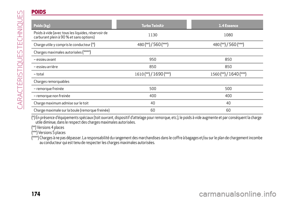 Alfa Romeo MiTo 2019  Notice dentretien (in French) POIDS
Poids (kg) Turbo TwinAir 1.4 Essence
Poids à vide (avec tous les liquides, réservoir de
carburant plein à 90 % et sans options)1130 1080
Charge utile y compris le conducteur
(*)480(**)/ 560(*