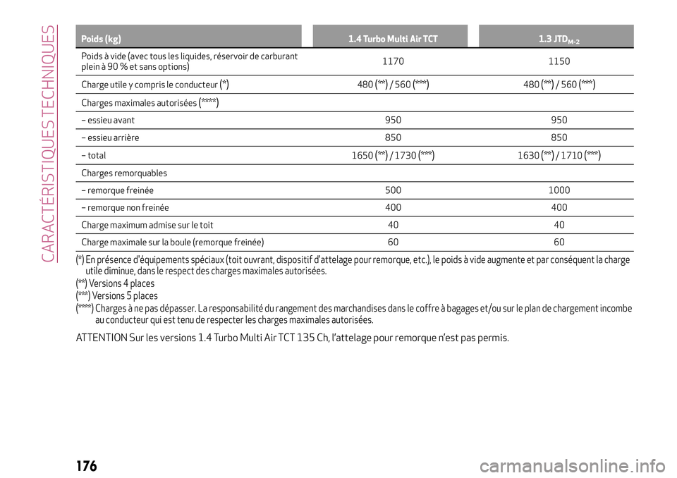 Alfa Romeo MiTo 2019  Notice dentretien (in French) Poids (kg) 1.4 Turbo Multi Air TCT 1.3 JTDM-2
Poids à vide (avec tous les liquides, réservoir de carburant
plein à 90 % et sans options)1170 1150
Charge utile y compris le conducteur
(*)480(**)/ 56