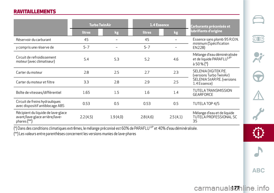 Alfa Romeo MiTo 2018  Notice dentretien (in French) RAVITAILLEMENTS
Turbo TwinAir 1.4 Essence
Carburants préconisés et
lubrifiants d’origine
litres kg litres kg
Réservoir du carburant 45 – 45 –Essence sans plomb 95 R.O.N.
minimum (Spécificati