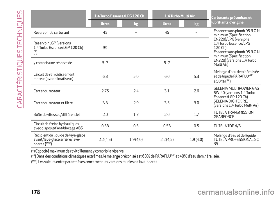 Alfa Romeo MiTo 2019  Notice dentretien (in French) 1.4 Turbo Essence/LPG 120 Ch 1.4 Turbo Multi Air
Carburants préconisés et
lubrifiants d’origine
litres kg litres kg
Réservoir du carburant 45 – 45 –Essence sans plomb 95 R.O.N.
minimum (Spéc