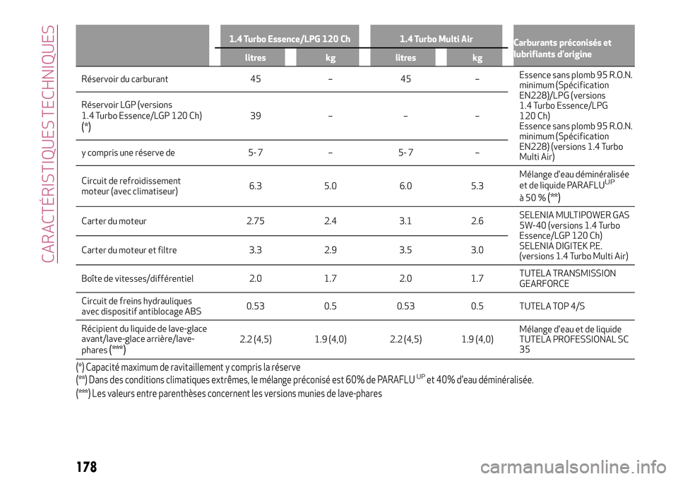 Alfa Romeo MiTo 2018  Notice dentretien (in French) 1.4 Turbo Essence/LPG 120 Ch 1.4 Turbo Multi Air
Carburants préconisés et
lubrifiants d’origine
litres kg litres kg
Réservoir du carburant 45 – 45 –Essence sans plomb 95 R.O.N.
minimum (Spéc