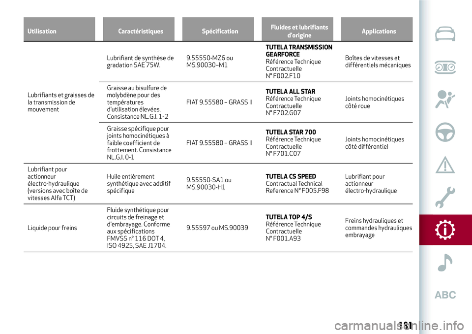 Alfa Romeo MiTo 2019  Notice dentretien (in French) Utilisation Caractéristiques SpécificationFluides et lubrifiants
d'origineApplications
Lubrifiants et graisses de
la transmission de
mouvementLubrifiant de synthèse de
gradation SAE 75W.9.55550