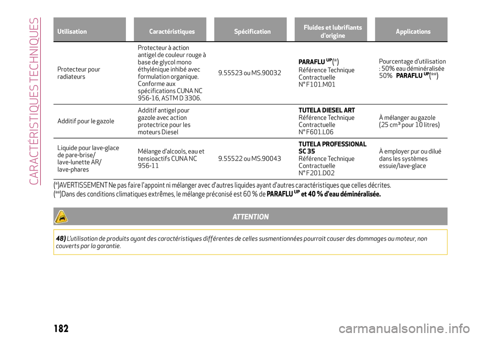 Alfa Romeo MiTo 2019  Notice dentretien (in French) Utilisation Caractéristiques SpécificationFluides et lubrifiants
d'origineApplications
Protecteur pour
radiateursProtecteur à action
antigel de couleur rouge à
base de glycol mono
éthyléniqu