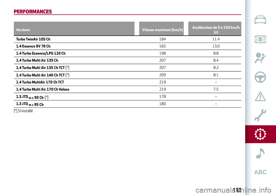 Alfa Romeo MiTo 2019  Notice dentretien (in French) PERFORMANCES
Versions Vitesse maximum (km/h)Accélération de 0 à 100 km/h
(s)
Turbo TwinAir 105 Ch184 11.4
1.4 Essence 8V 78 Ch165 13.0
1.4 Turbo Essence/LPG 120 Ch198 8.8
1.4 Turbo Multi Air 135 Ch