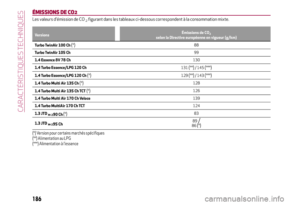 Alfa Romeo MiTo 2019  Notice dentretien (in French) ÉMISSIONS DE CO2
Les valeurs d'émission de CO2figurant dans les tableaux ci-dessous correspondent à la consommation mixte.
VersionsÉmissions de CO2selon la Directive européenne en vigueur (g/