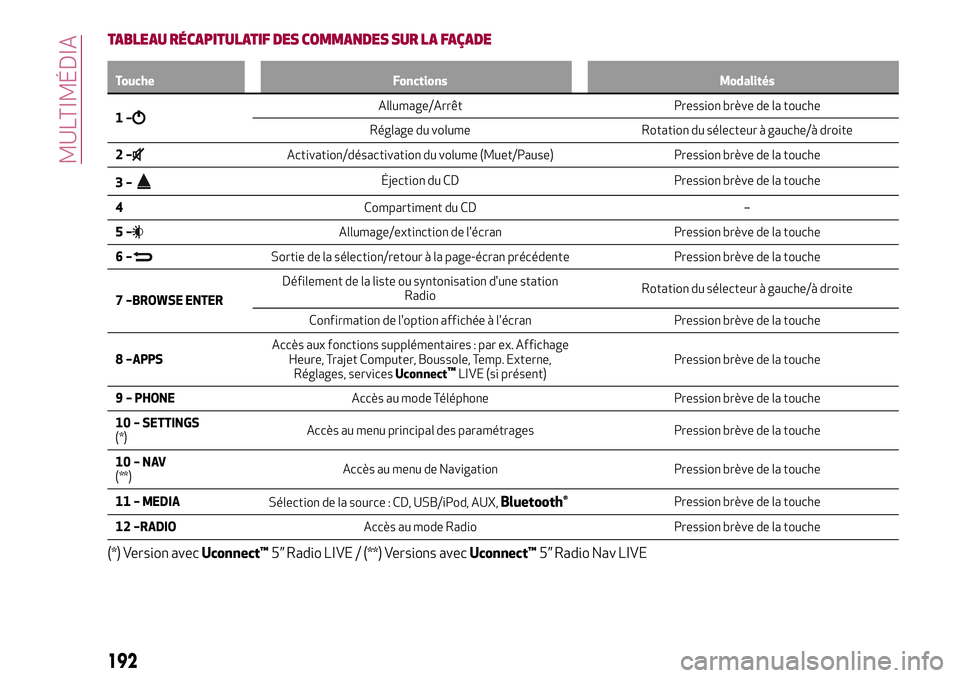 Alfa Romeo MiTo 2019 Notice dentretien (in French) TABLEAU RÉCAPITULATIF DES COMMANDES SUR LA FAÇADE
Touche Fonctions Modalités
1–Allumage/Arrêt Pression brève de la touche
Réglage du volume Rotation du sélecteur à gauche/à droite
2–
Acti Alfa Romeo MiTo 2019 Notice dentretien (in French) TABLEAU RÉCAPITULATIF DES COMMANDES SUR LA FAÇADE
Touche Fonctions Modalités
1–Allumage/Arrêt Pression brève de la touche
Réglage du volume Rotation du sélecteur à gauche/à droite
2–
Acti