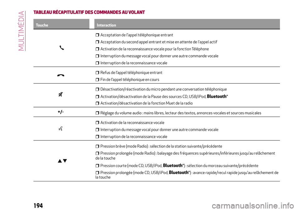 Alfa Romeo MiTo 2019 Notice dentretien (in French) TABLEAU RÉCAPITULATIF DES COMMANDES AU VOLANT
Touche Interaction
Acceptation de l'appel téléphonique entrant
Acceptation du second appel entrant et mise en attente de l'appel actif
Activati Alfa Romeo MiTo 2019 Notice dentretien (in French) TABLEAU RÉCAPITULATIF DES COMMANDES AU VOLANT
Touche Interaction
Acceptation de l'appel téléphonique entrant
Acceptation du second appel entrant et mise en attente de l'appel actif
Activati