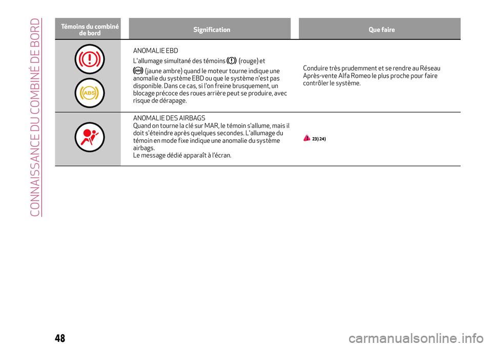 Alfa Romeo MiTo 2019  Notice dentretien (in French) Témoins du combiné
de bordSignification Que faire
ANOMALIE EBD
L'allumage simultané des témoins
(rouge) et
(jaune ambre) quand le moteur tourne indique une
anomalie du système EBD ou que le s