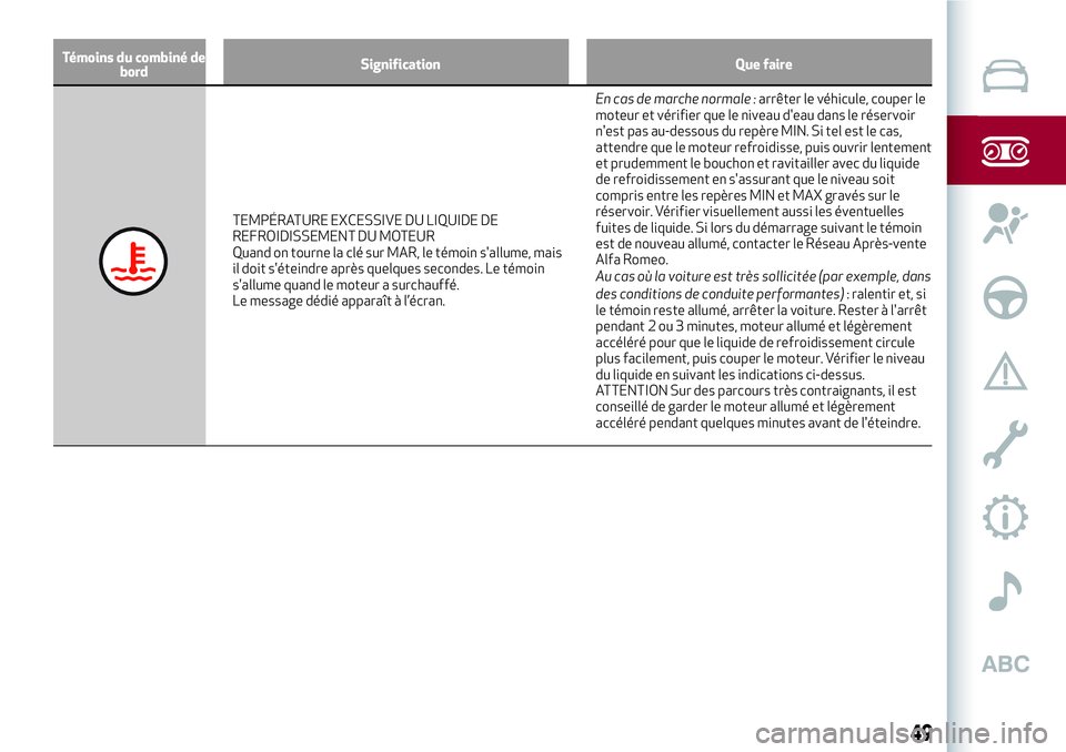 Alfa Romeo MiTo 2019  Notice dentretien (in French) Témoins du combiné de
bordSignification Que faire
TEMPÉRATURE EXCESSIVE DU LIQUIDE DE
REFROIDISSEMENT DU MOTEUR
Quand on tourne la clé sur MAR, le témoin s'allume, mais
il doit s'éteindr