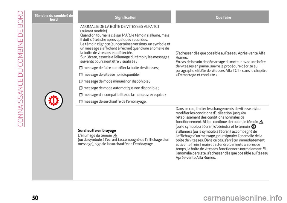 Alfa Romeo MiTo 2019 Notice dentretien (in French) Témoins du combiné de
bordSignification Que faire
ANOMALIE DE LA BOÃŽTE DE VITESSES ALFA TCT
(suivant modèle)
Quand on tourne la clé sur MAR, le témoin s'allume, mais
il doit s'éteindre Alfa Romeo MiTo 2019 Notice dentretien (in French) Témoins du combiné de
bordSignification Que faire
ANOMALIE DE LA BOÃŽTE DE VITESSES ALFA TCT
(suivant modèle)
Quand on tourne la clé sur MAR, le témoin s'allume, mais
il doit s'éteindre