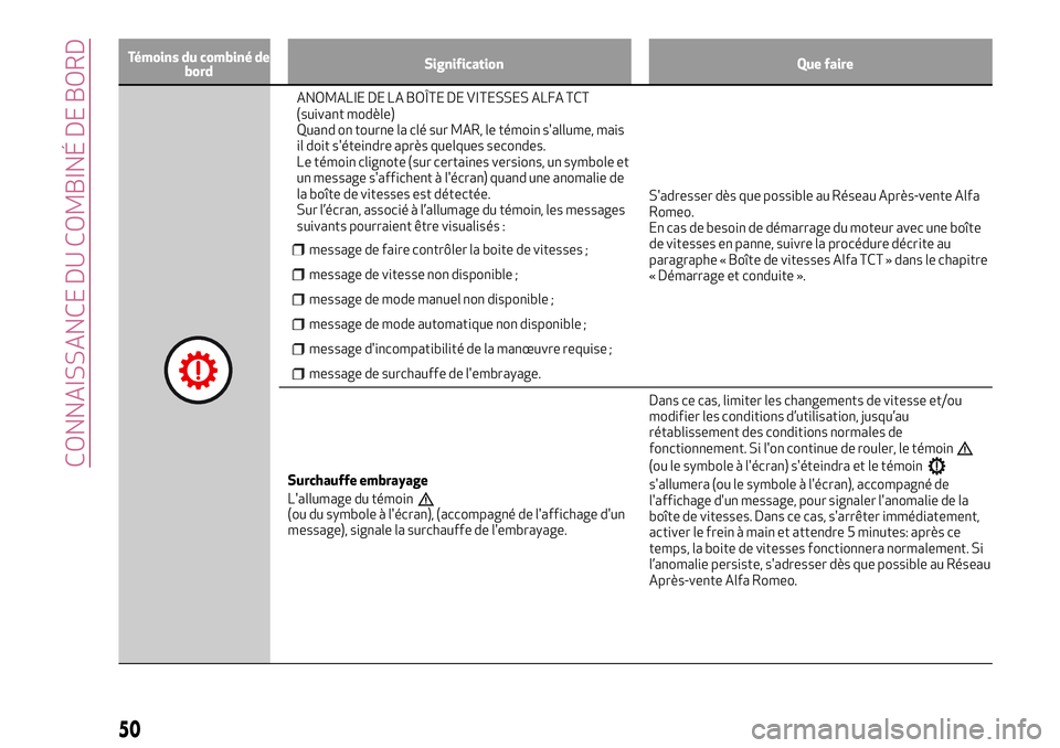 Alfa Romeo MiTo 2020  Notice dentretien (in French) Témoins du combiné de
bordSignification Que faire
ANOMALIE DE LA BOÎTE DE VITESSES ALFA TCT
(suivant modèle)
Quand on tourne la clé sur MAR, le témoin s'allume, mais
il doit s'éteindre 