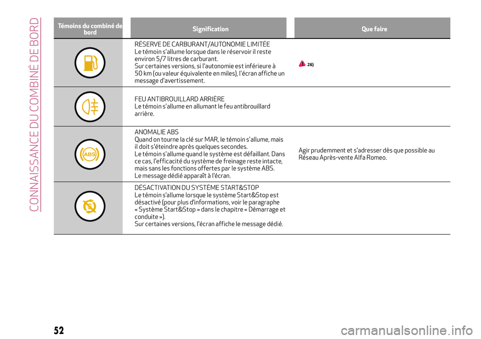 Alfa Romeo MiTo 2020  Notice dentretien (in French) Témoins du combiné de
bordSignification Que faire
RÉSERVE DE CARBURANT/AUTONOMIE LIMITÉE
Le témoin s'allume lorsque dans le réservoir il reste
environ 5/7 litres de carburant.
Sur certaines 