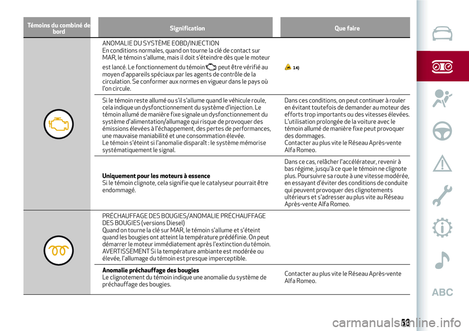 Alfa Romeo MiTo 2019  Notice dentretien (in French) Témoins du combiné de
bordSignification Que faire
ANOMALIE DU SYSTÈME EOBD/INJECTION
En conditions normales, quand on tourne la clé de contact sur
MAR, le témoin s'allume, mais il doit s'