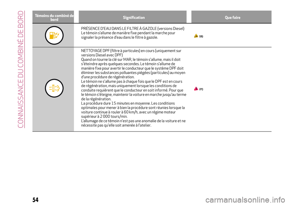 Alfa Romeo MiTo 2019  Notice dentretien (in French) Témoins du combiné de
bordSignification Que faire
PRÉSENCE D'EAU DANS LE FILTRE À GAZOLE (versions Diesel)
Le témoin s’allume de manière fixe pendant la marche pour
signaler la présence d