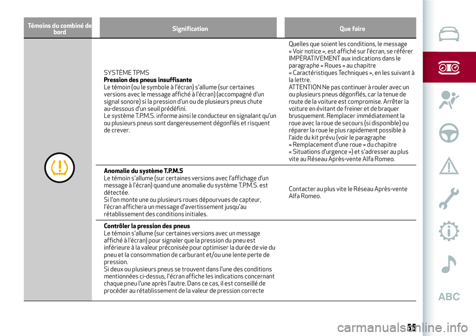 Alfa Romeo MiTo 2019 Notice dentretien (in French) Témoins du combiné de
bordSignification Que faire
SYSTÈME TPMS
Pression des pneus insuffisante
Le témoin (ou le symbole à l'écran) s'allume (sur certaines
versions avec le message affich Alfa Romeo MiTo 2019 Notice dentretien (in French) Témoins du combiné de
bordSignification Que faire
SYSTÈME TPMS
Pression des pneus insuffisante
Le témoin (ou le symbole à l'écran) s'allume (sur certaines
versions avec le message affich