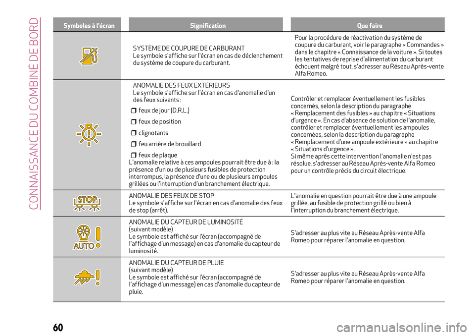 Alfa Romeo MiTo 2020  Notice dentretien (in French) Symboles à l'écran Signification Que faire
SYSTÈME DE COUPURE DE CARBURANT
Le symbole s'affiche sur l'écran en cas de déclenchement
du système de coupure du carburant.Pour la procéd