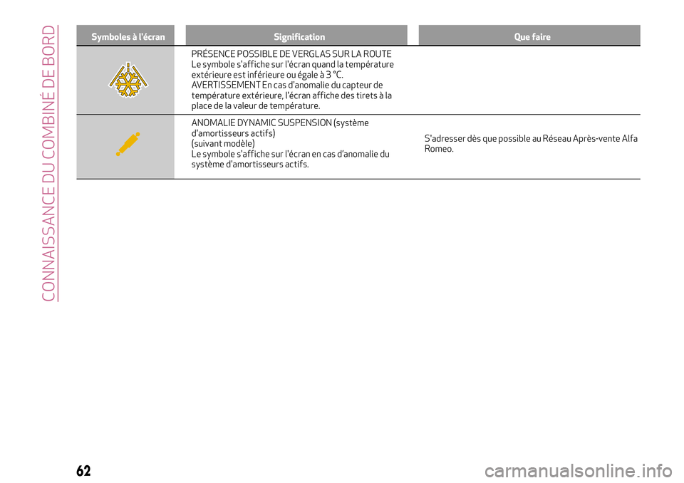 Alfa Romeo MiTo 2020  Notice dentretien (in French) Symboles à l'écran Signification Que faire
PRÉSENCE POSSIBLE DE VERGLAS SUR LA ROUTE
Le symbole s'affiche sur l'écran quand la température
extérieure est inférieure ou égaleà3°C.