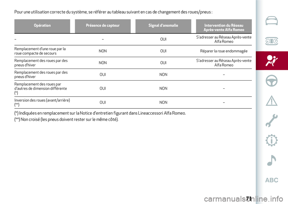 Alfa Romeo MiTo 2019 Notice dentretien (in French) Pour une utilisation correcte du système, se référer au tableau suivant en cas de changement des roues/pneus :
Opération Présence de capteur Signal d'anomalie Intervention du Réseau
Après-v Alfa Romeo MiTo 2019 Notice dentretien (in French) Pour une utilisation correcte du système, se référer au tableau suivant en cas de changement des roues/pneus :
Opération Présence de capteur Signal d'anomalie Intervention du Réseau
Après-v