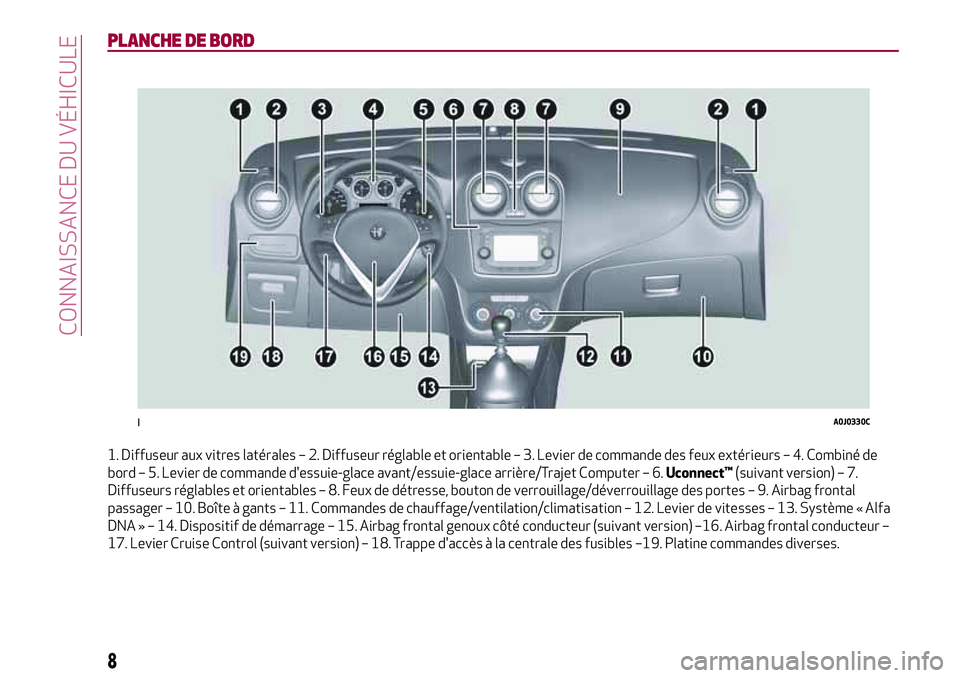 Alfa Romeo MiTo 2021  Notice dentretien (in French) PLANCHE DE BORD
1. Diffuseur aux vitres latérales – 2. Diffuseur réglable et orientable – 3. Levier de commande des feux extérieurs – 4. Combiné de
bord – 5. Levier de commande d'essui
