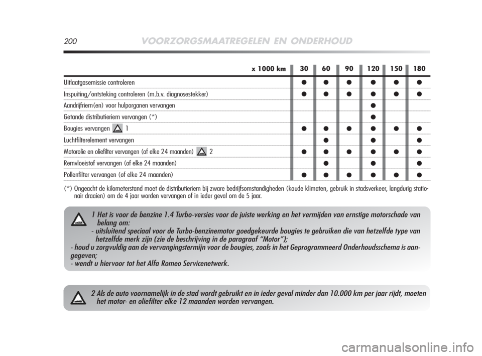 Alfa Romeo MiTo 2008  Instructieboek (in Dutch) 200VOORZORGSMAATREGELEN EN ONDERHOUD
2 Als de auto voornamelijk in de stad wordt gebruikt en in ieder geval minder dan 10.000 km per jaar rijdt, moeten
het motor- en oliefilter elke 12 maanden worden 