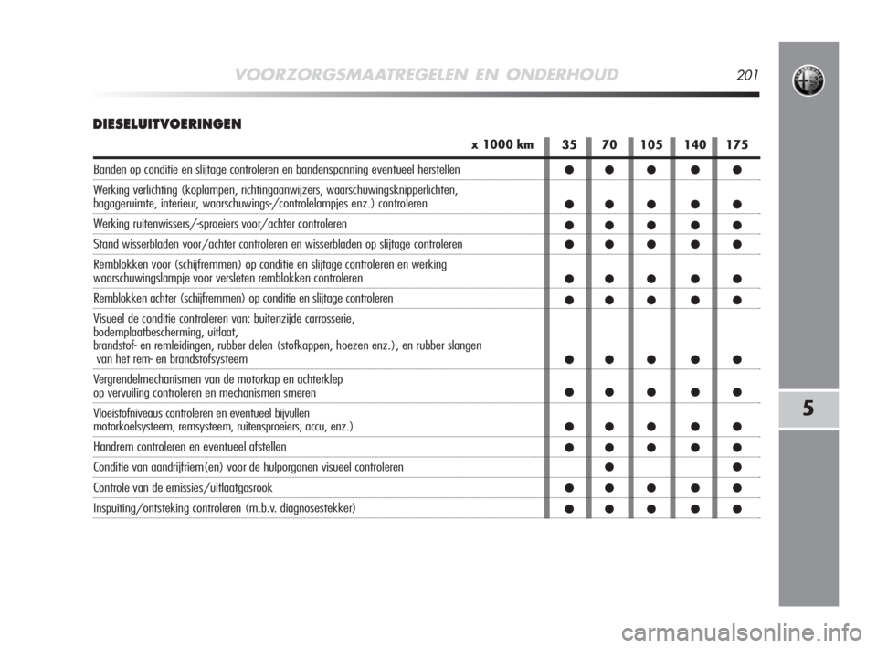 Alfa Romeo MiTo 2008  Instructieboek (in Dutch) VOORZORGSMAATREGELEN EN ONDERHOUD201
5
DIESELUITVOERINGEN
35 70 105 140 175
●● ● ● ●
●● ● ● ●
●● ● ● ●
●● ● ● ●
●● ● ● ●
●● ● ● ●
●● ●
