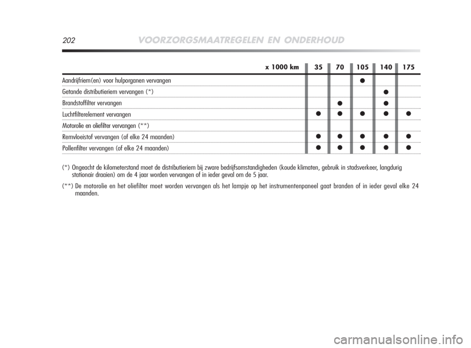 Alfa Romeo MiTo 2008  Instructieboek (in Dutch) 202VOORZORGSMAATREGELEN EN ONDERHOUD
(*) Ongeacht de kilometerstand moet de distributieriem bij zware bedrijfsomstandigheden (koude klimaten, gebruik in stadsverkeer, langdurig 
stationair draaien) om