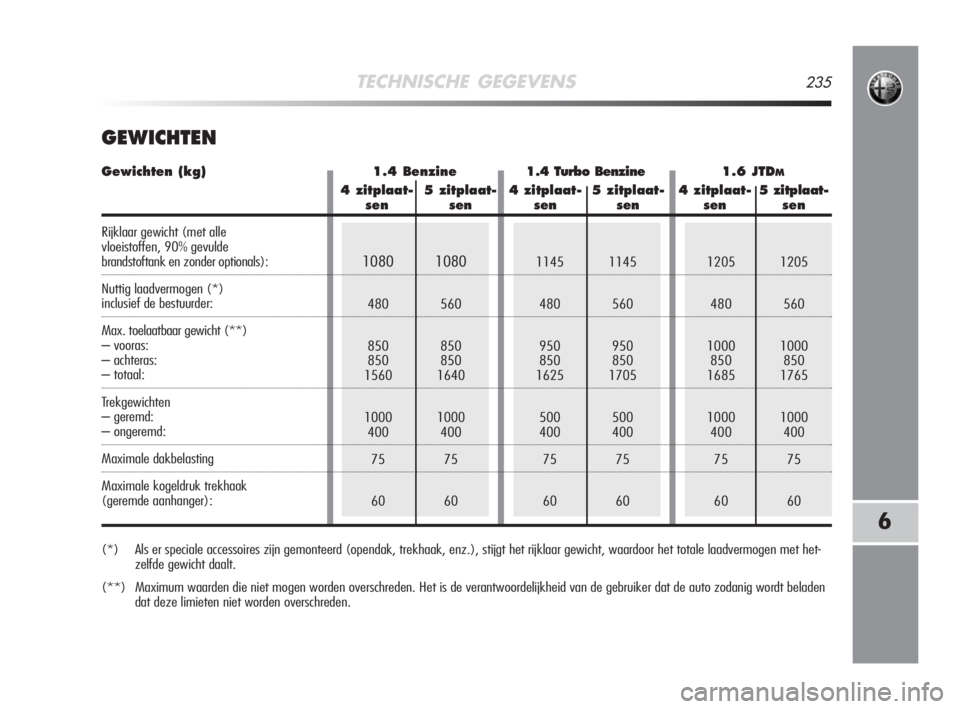 Alfa Romeo MiTo 2008  Instructieboek (in Dutch) TECHNISCHE GEGEVENS235
6
(*) Als er speciale accessoires zijn gemonteerd (opendak, trekhaak, enz.), stijgt het rijklaar gewicht, waardoor het totale laadvermogen met het-
zelfde gewicht daalt.
(**) Ma