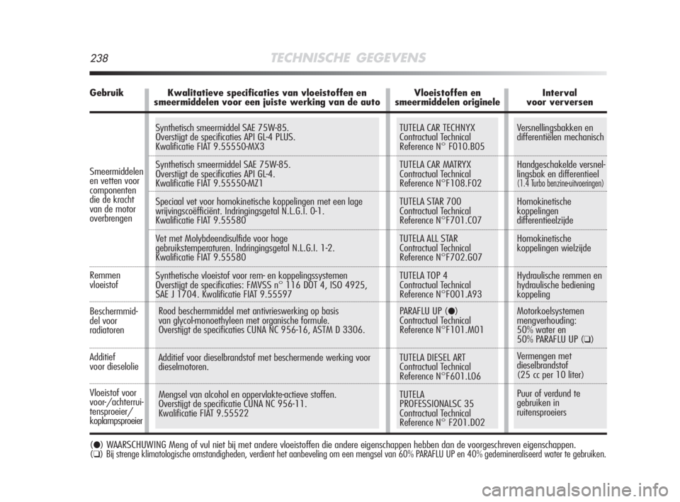 Alfa Romeo MiTo 2008  Instructieboek (in Dutch) 238TECHNISCHE GEGEVENS
Remmen
vloeistof
Additief
voor dieselolie
TUTELA CAR TECHNYX
Contractual Technical 
Reference N° F010.B05
TUTELA CAR MATRYX
Contractual Technical 
Reference N°F108.F02
TUTELA 