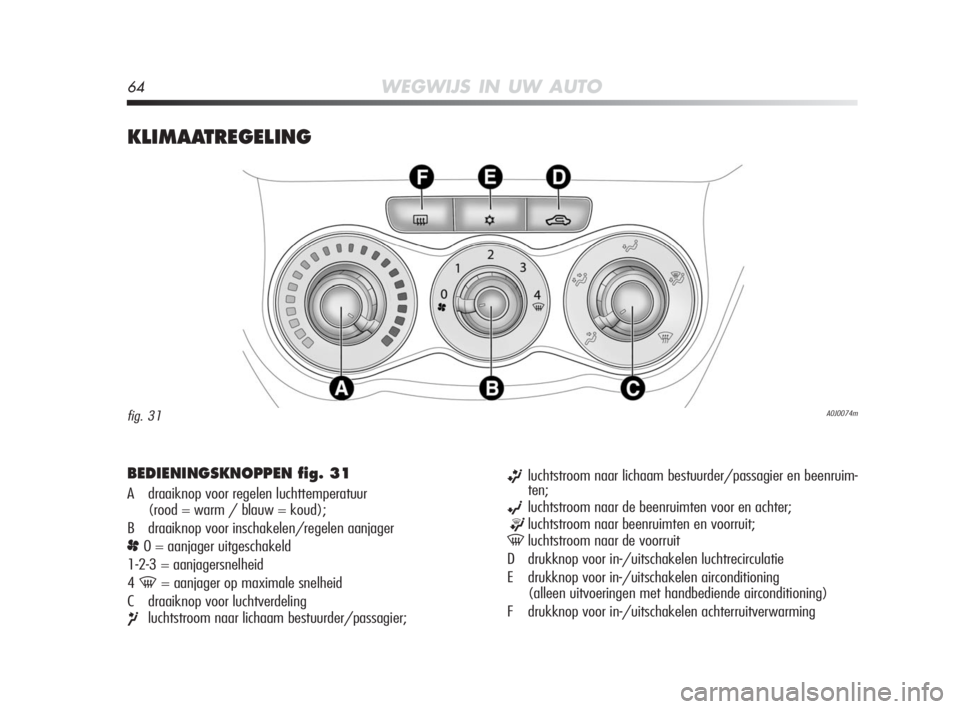 Alfa Romeo MiTo 2010 Instructieboek (in Dutch) 64WEGWIJS IN UW AUTO
KLIMAATREGELING
A0J0074mfig. 31
BEDIENINGSKNOPPEN fig. 31
A draaiknop voor regelen luchttemperatuur
(rood = warm / blauw = koud);
B draaiknop voor inschakelen/regelen aanjager
p0 Alfa Romeo MiTo 2010 Instructieboek (in Dutch) 64WEGWIJS IN UW AUTO
KLIMAATREGELING
A0J0074mfig. 31
BEDIENINGSKNOPPEN fig. 31
A draaiknop voor regelen luchttemperatuur
(rood = warm / blauw = koud);
B draaiknop voor inschakelen/regelen aanjager
p0