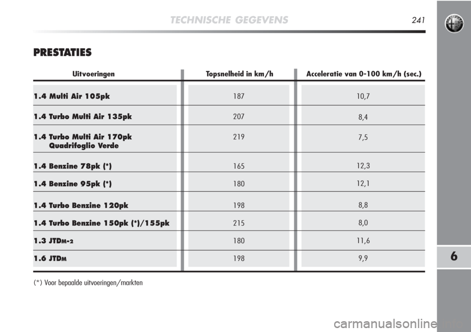Alfa Romeo MiTo 2012  Instructieboek (in Dutch) 6
TECHNISCHE GEGEVENS241
10,78,4
7,5
12,3
12,1 8,8
8,0
11,6 9,9187
207
219
165
180
198
215
180
198
PRESTATIES
(*) Voor bepaalde uitvoeringen/markten
1.4 Multi Air 105pk
1.4 Turbo Multi Air 135pk
1.4 T