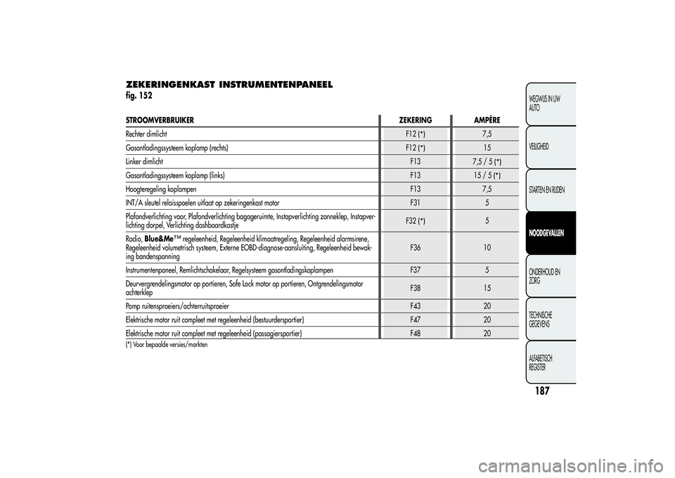 Alfa Romeo MiTo 2013 Instructieboek (in Dutch) ZEKERINGENKAST
INSTRUMENTENPANEELfig. 152STROOMVERBRUIKERZEKERING AMPÈRE
Rechter dimlicht
F12
(*)
7,5
Gasontladingssysteem koplamp (rechts)
F12
(*)
15
Linker dimlichtF13
7,5/5
(*)
Gasontladingssystee Alfa Romeo MiTo 2013 Instructieboek (in Dutch) ZEKERINGENKAST
INSTRUMENTENPANEELfig. 152STROOMVERBRUIKERZEKERING AMPÈRE
Rechter dimlicht
F12
(*)
7,5
Gasontladingssysteem koplamp (rechts)
F12
(*)
15
Linker dimlichtF13
7,5/5
(*)
Gasontladingssystee